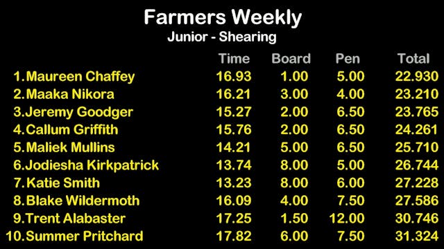 Farmers Weekly Junior Shearing Heat 4