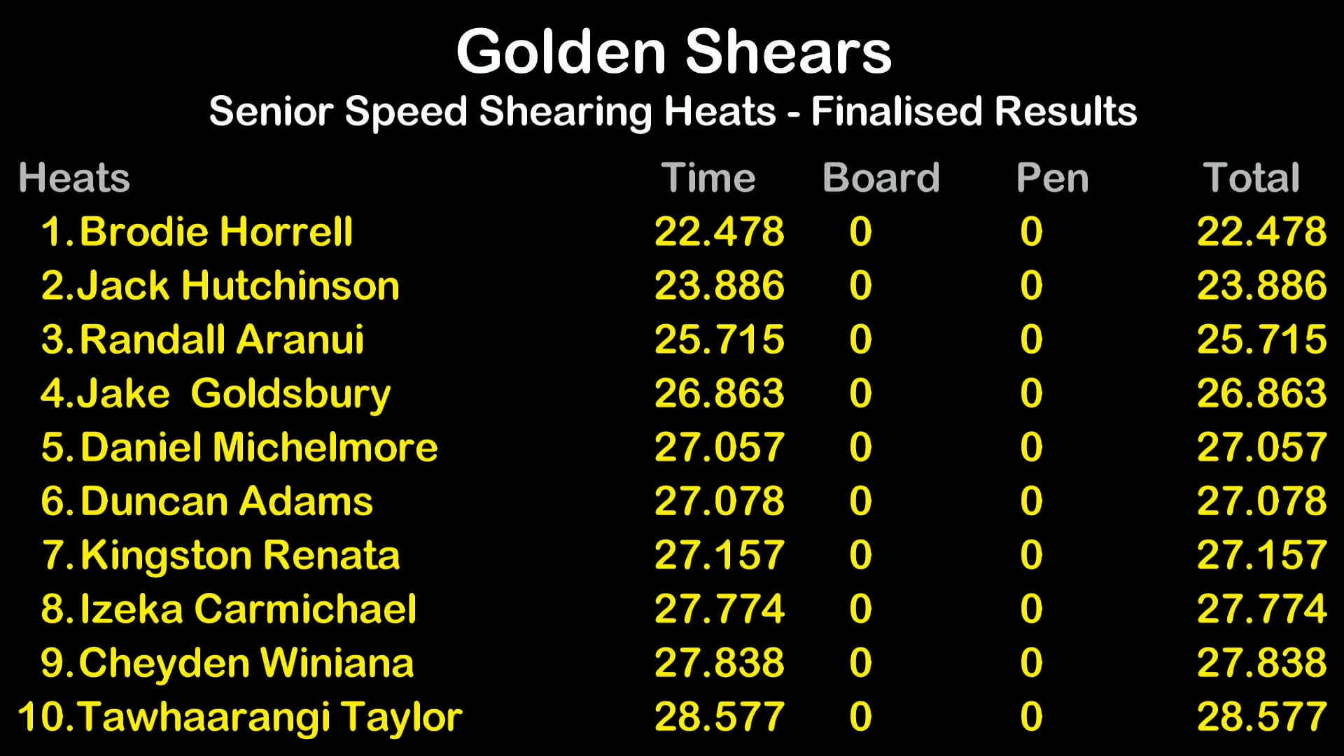 Senior Speed Shearing Heats - Round 15