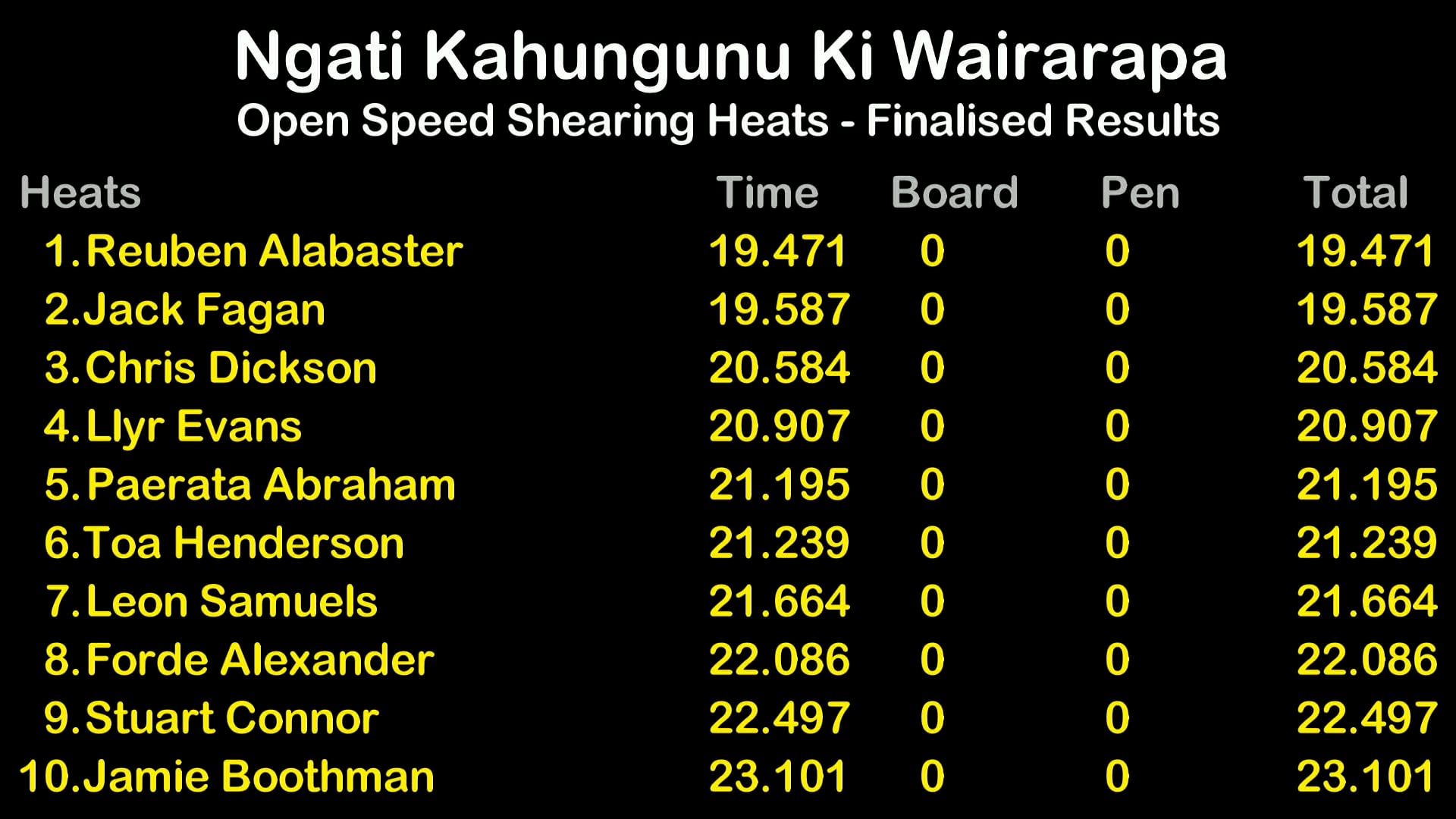Open Speed Shearing Heats - Round 17