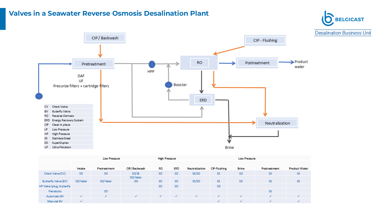 #37 Valves in Desalination Plants | Belgicast