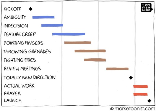Project Management Introduction