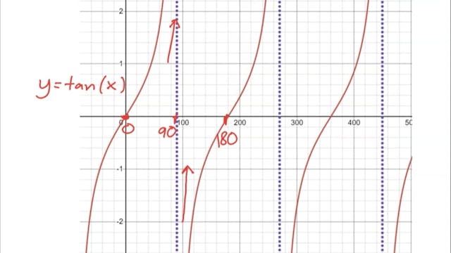 3.2.2 A12 - Sketching Curves