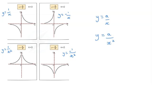 3.3 B7_ Algebra - Graphs of Functions