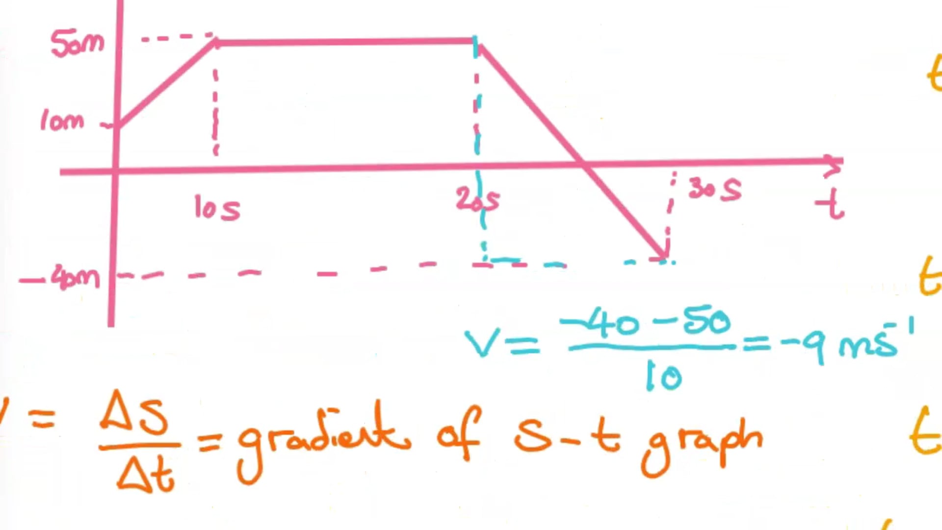 3.18_ 2 Kinematics - Graphs in kinematics