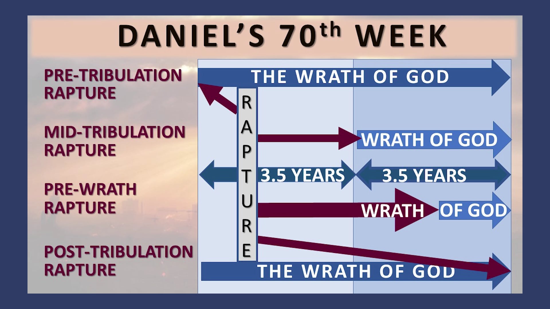 The Pre-Wrath Tribulation Rapture Position