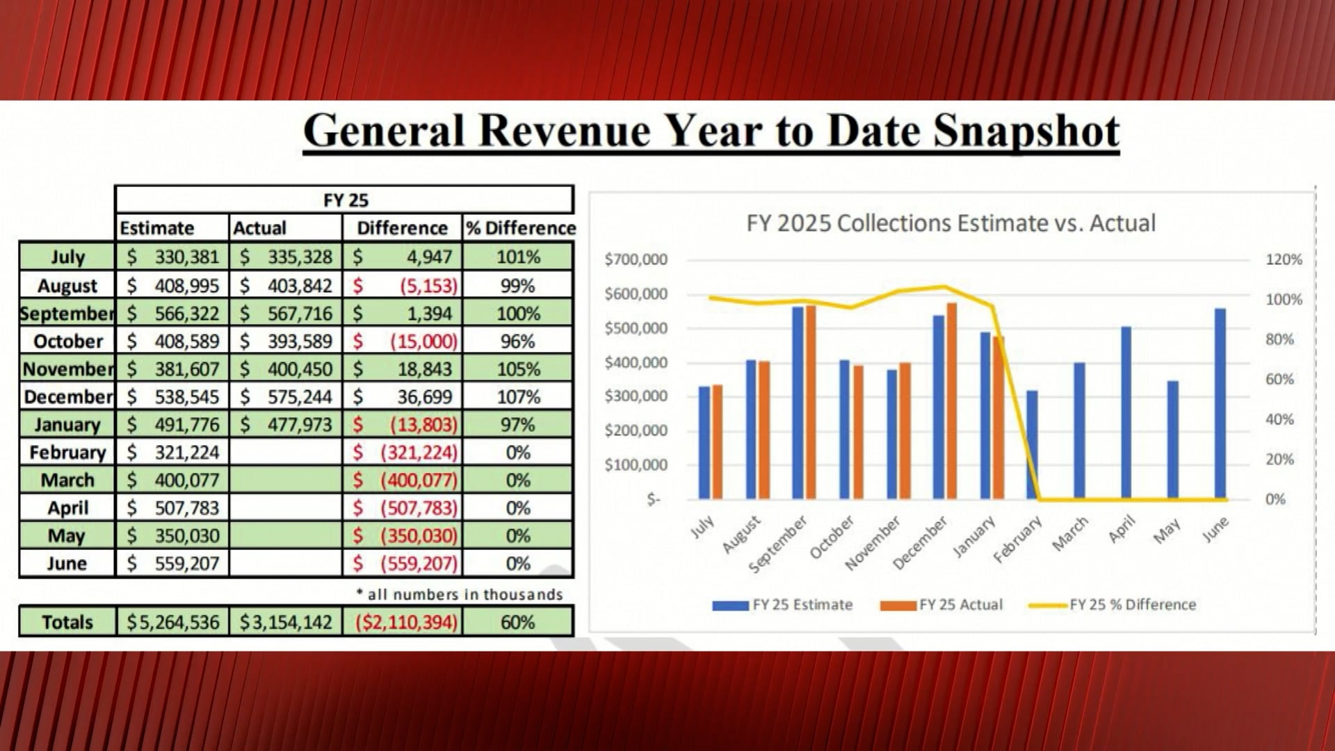 Brad McElhinny on Newest Revenue Numbers