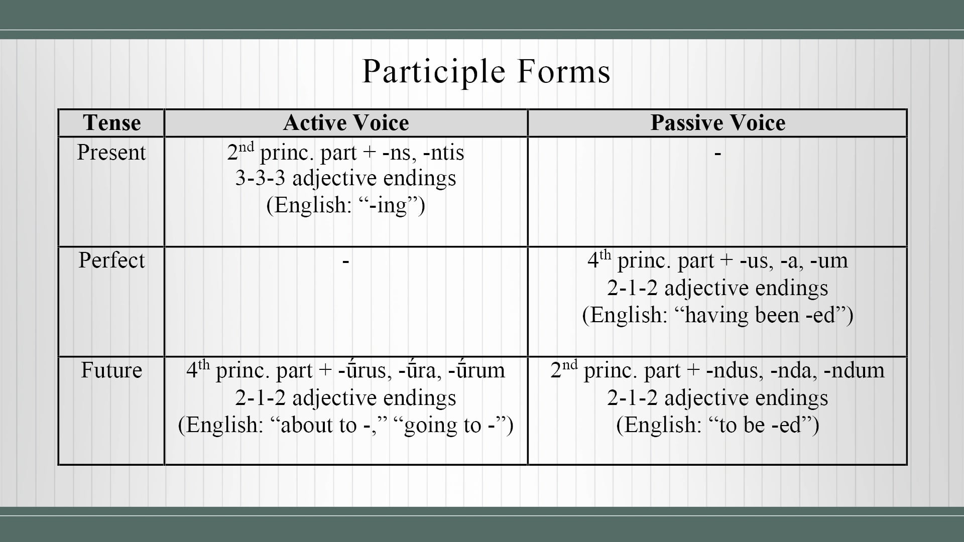 Basics of Latin - Session 23 - Present Active Participles, Gerundives, Gerunds