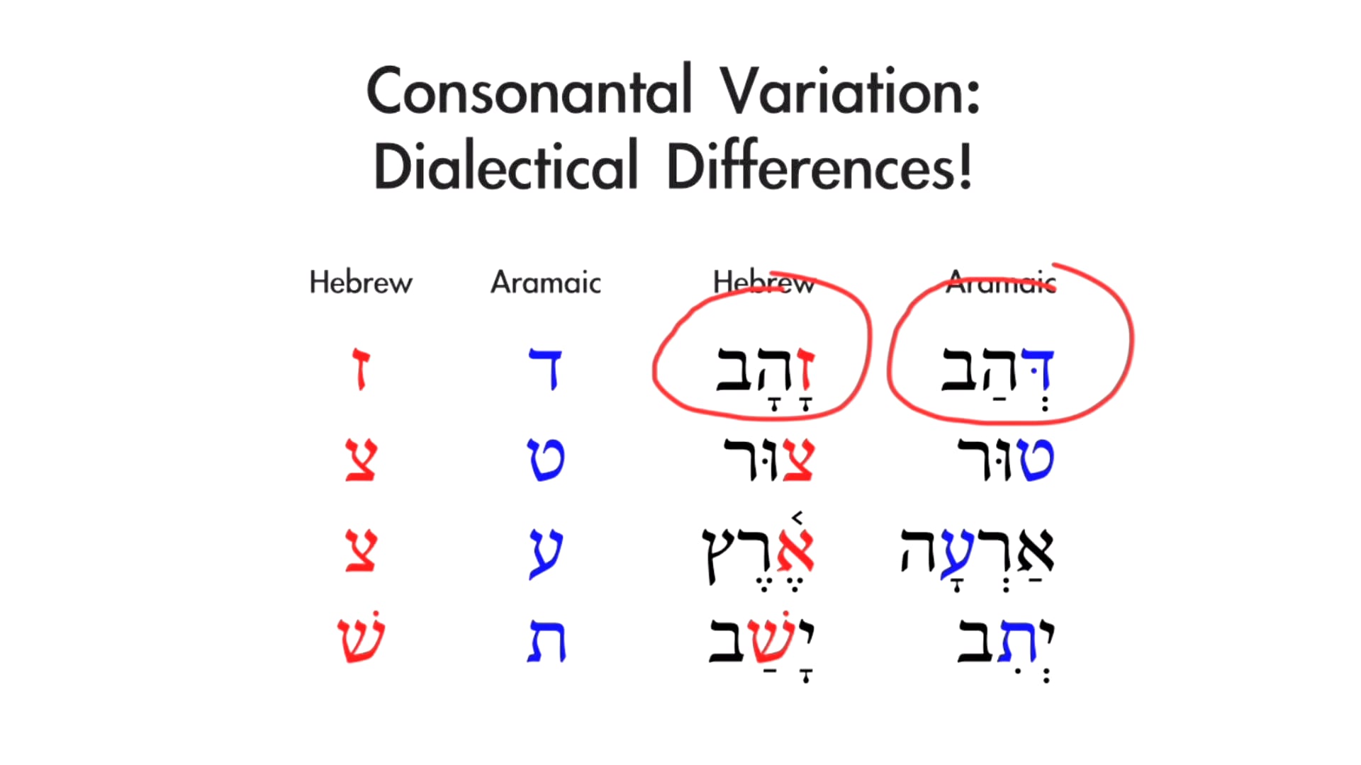 Basics Of Biblical Aramaic - Introduction - Basics Of Biblical Aramaic ...