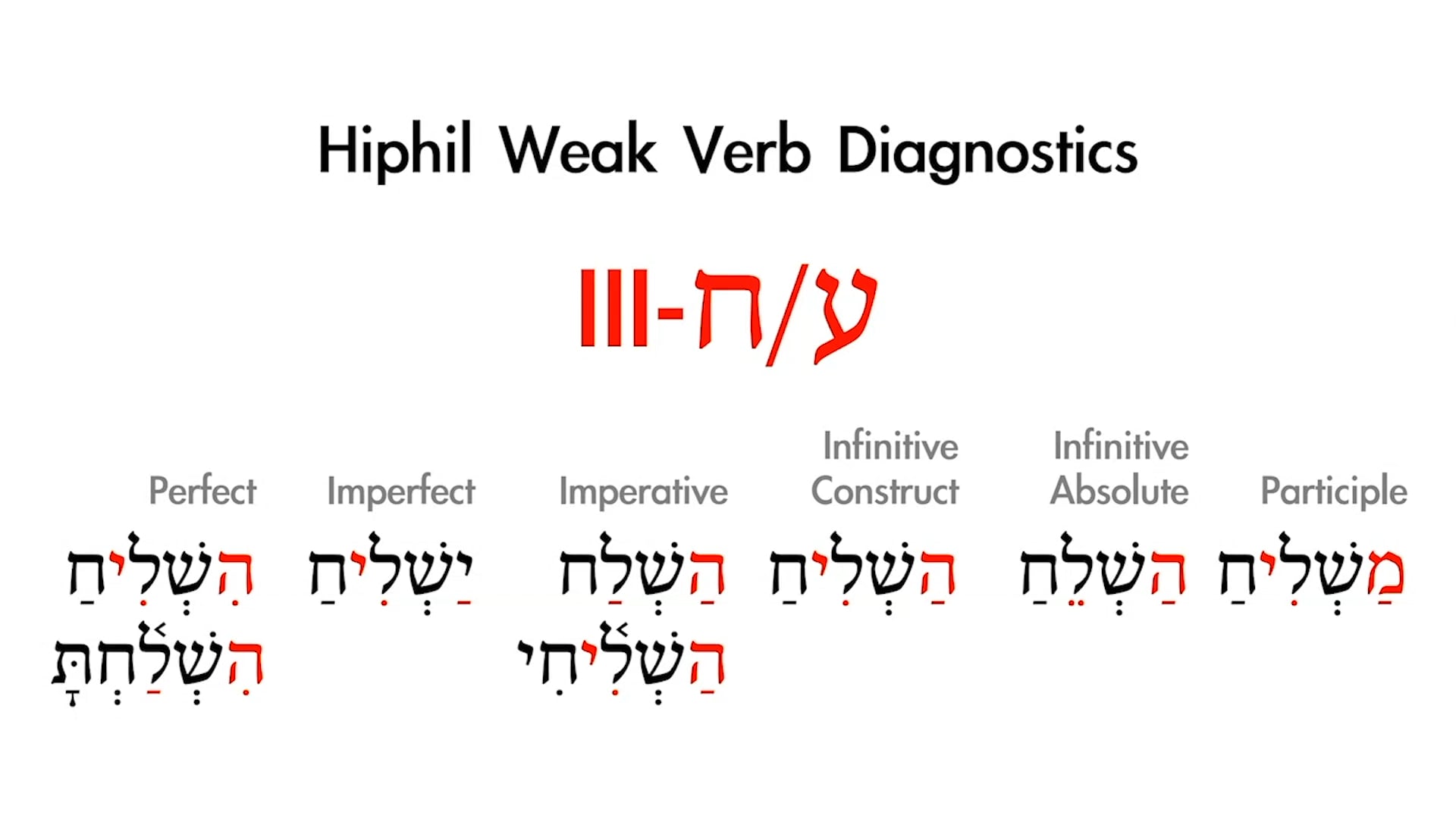 Basics of Biblical Hebrew - Session 27 - The Hiphil Stem Weak Verbs
