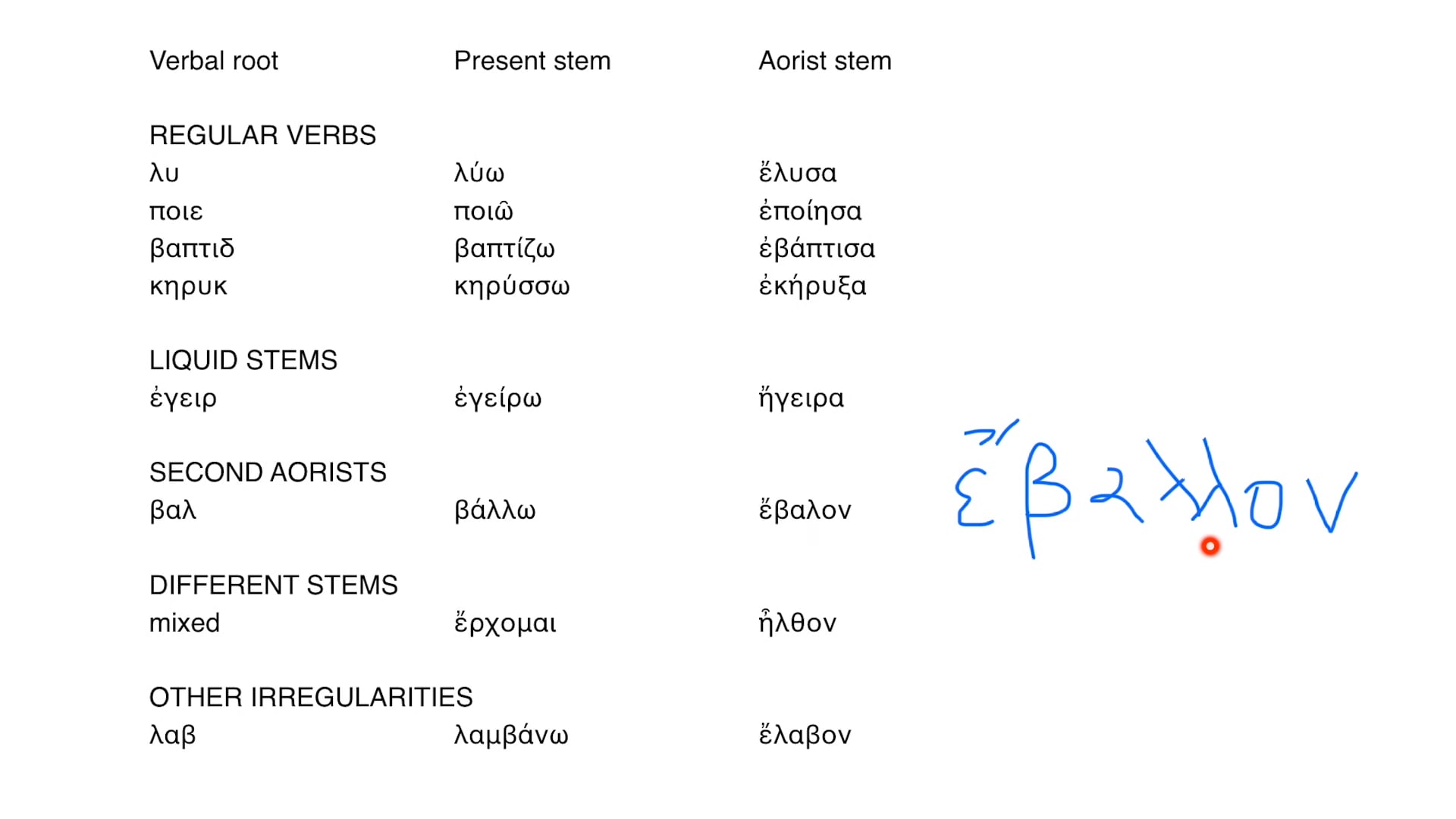 Reading Biblical Greek - Session 37 - Verb Roots and Stems