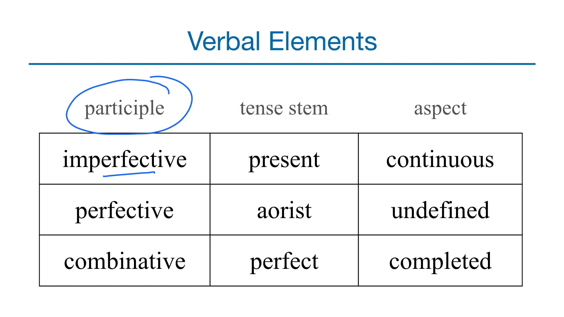 Basics of Biblical Greek - Session 26 - Introduction to Participles