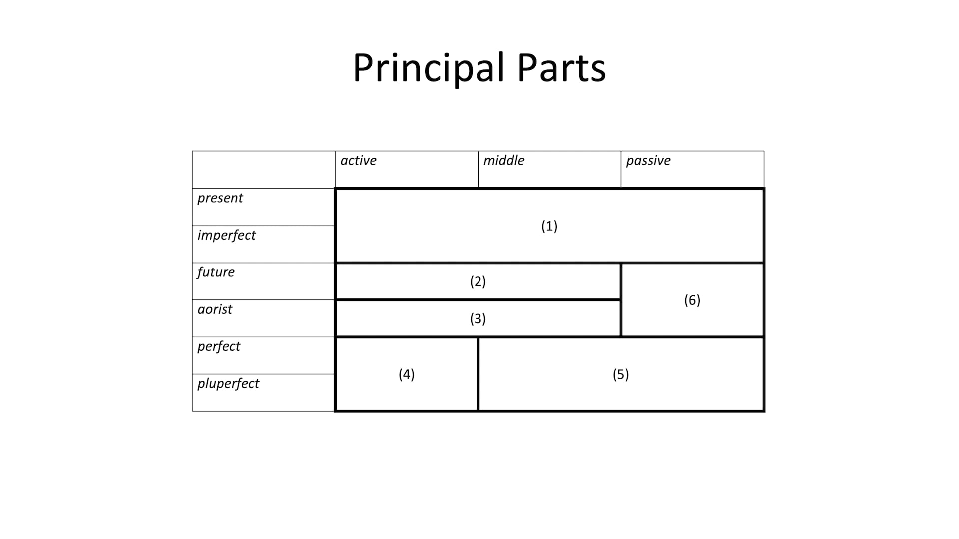 Intro to Biblical Greek - Session 19 - The Future Indicative and Participle