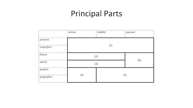 Intro to Biblical Greek - Session 19 - The Future Indicative and Participle