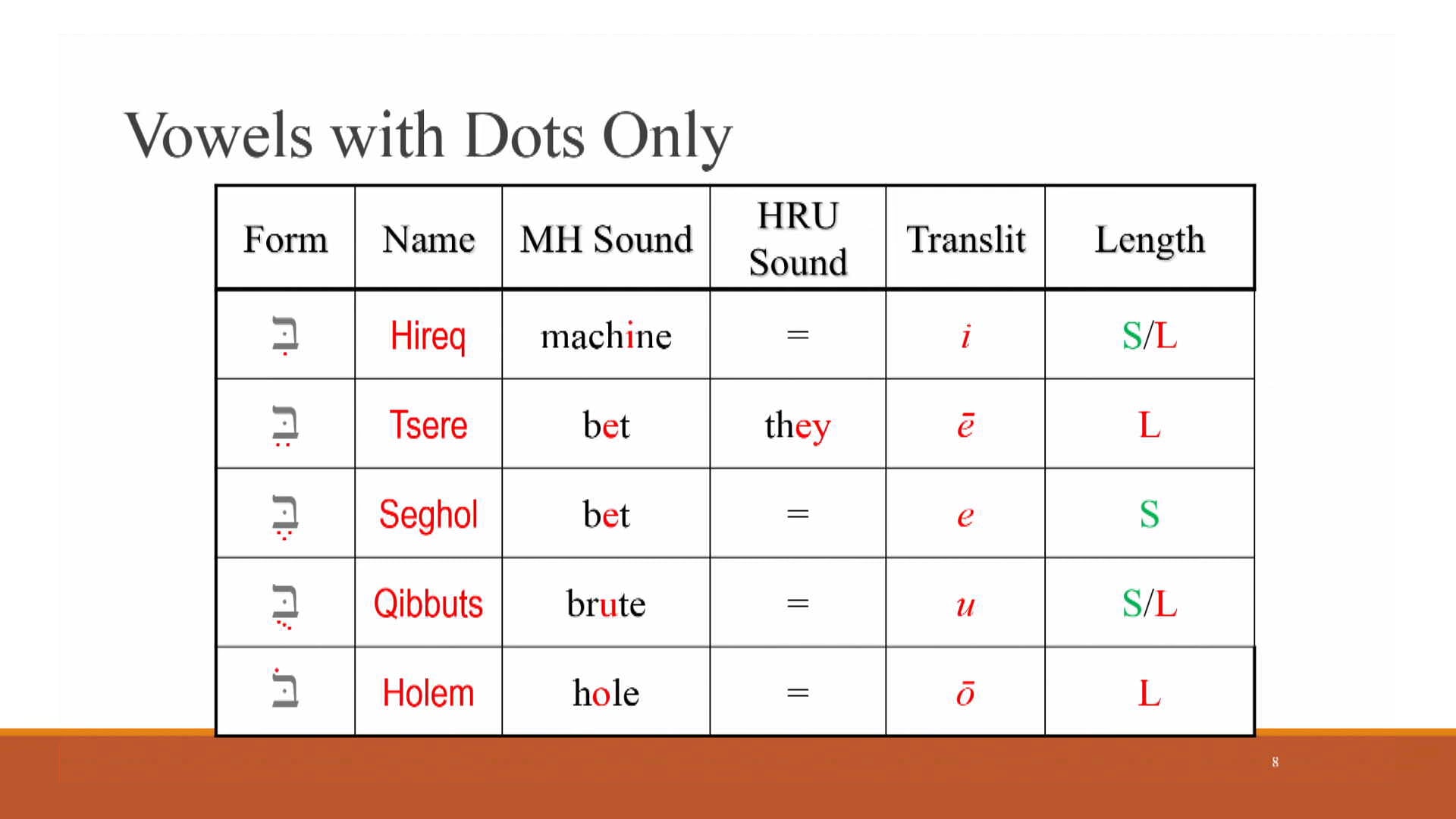 Hebrew for the Rest of Us Video Lectures - Session 3: Get the Point? – The Hebrew Vowels