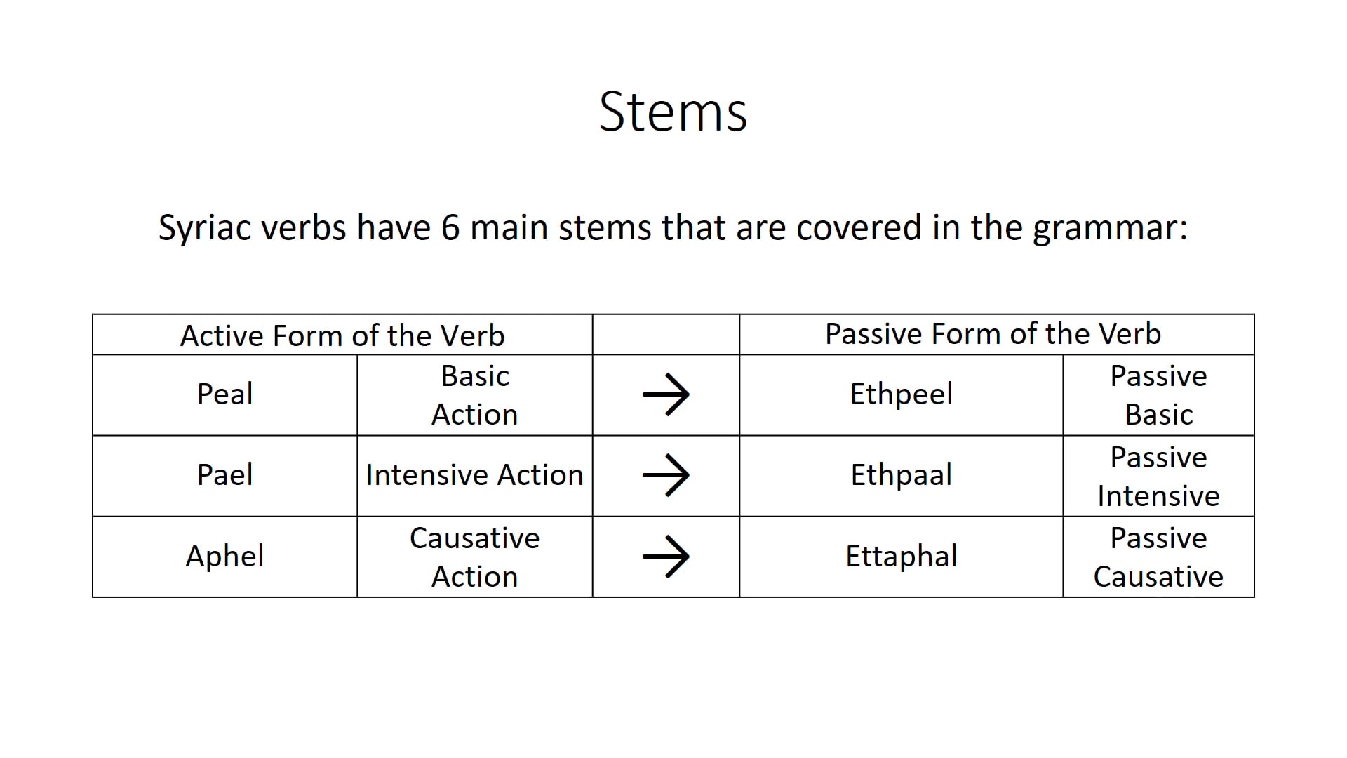 Basics of Classical Syriac - Session 7 - Introduction to Syriac Verbs