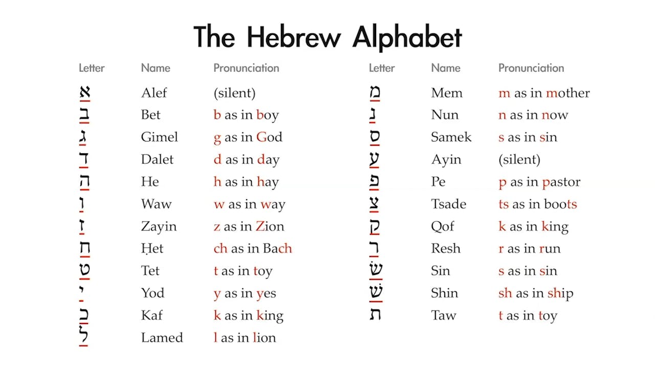 Basics Of Biblical Hebrew Session 1 The Hebrew Alphabet Basics Of 