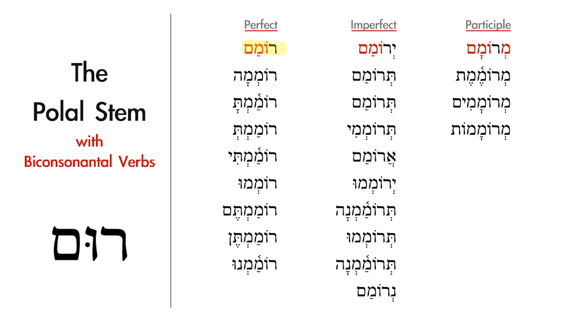 Hebrew perfect vs 2025 imperfect