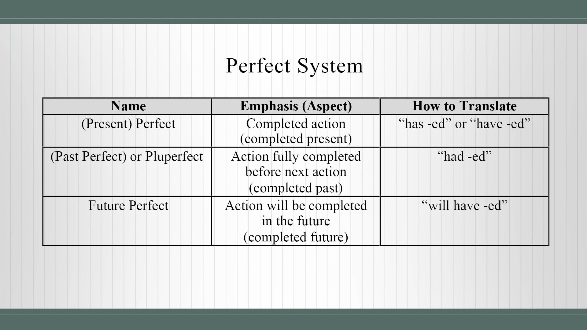 Basics of Latin - Session 19 - Pluperfect Actives and Future Perfect Actives