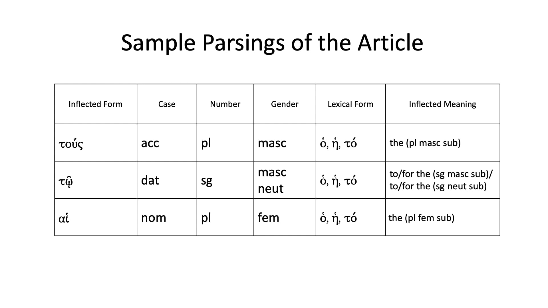 Intro to Biblical Greek - Session 5 - The Article and Adjective, the Verb εἰμί